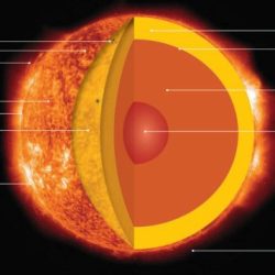 Diagram of the sun with labels