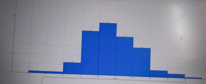 The following frequency histogram represents the iq scores